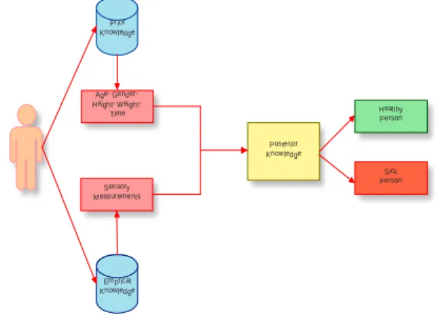 Figure 1: Extraction of Posterior Knowledge from Prior and Empirical  Knowledge 