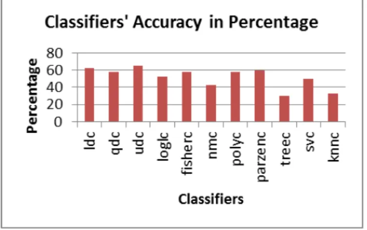 Figure 2: Classification Accuracy for 11 classifiers 