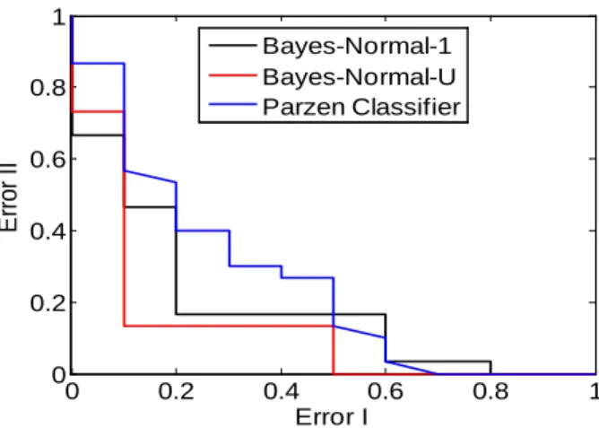 Figure 4: Rejection Curve for Classifier’s Evaluation  VI.  DISCUSSION AND CONCLUSION  All the above mentioned evaluation techniques have their  own importance in analysing  a classifier’s performance
