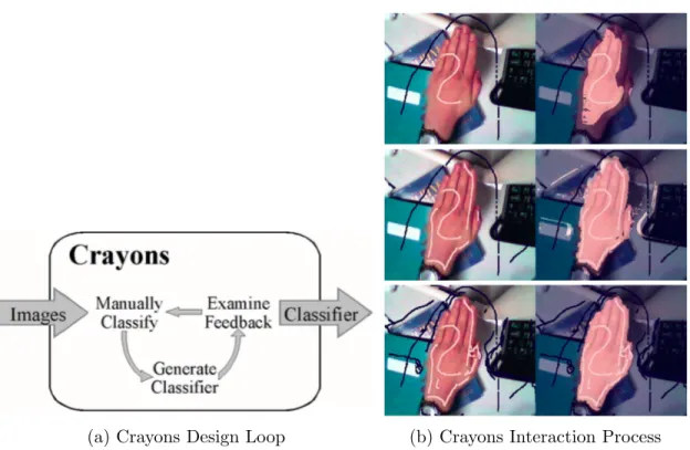 Figure 2.1: Interactive Machine Learning with Crayons