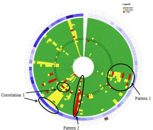 Figure 2.6. An example of some patterns and possible correlation between rainfall  intensity and traffic speed identified from the AnalyticaR representation [5]