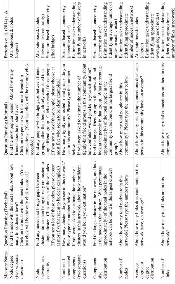 Table 15. Task phrasings for the study, classified by the Pretorius et al. (2014) network task taxonomy