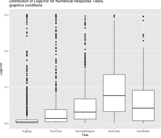 Figure 16. Distribution of LogError for numerical response tasks for the experimental conditions related to graphics