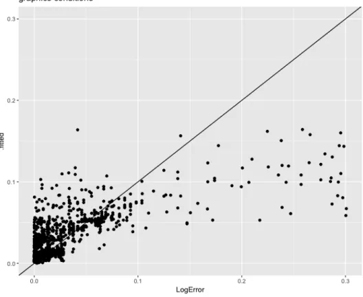 Figure 20. Real LogError values vs. fitted values for the Number of Clusters task for the experimental conditions related to graphics