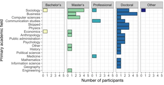 Figure 4. Comparing the participants based on primary academic field and highest degree completed
