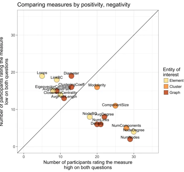 Figure 7. Network measures by positivity and negativity, as related to importance and estimability