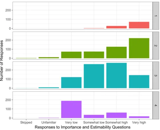Figure 11. The distribution of the responses to importance and estimability questions, faceted by cluster assignment