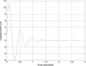 Figure 1. Initial condition response for second order system A.  