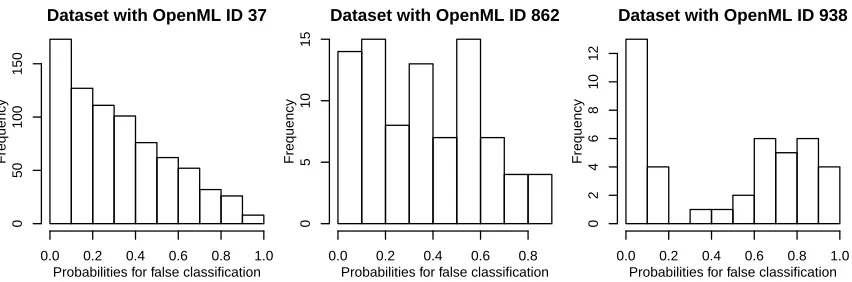 Figure 3: Histograms of the estimates of εi (i = 1, . . . , n) from random forests with 100000trees for dataset with IDs 36, 862 and 938