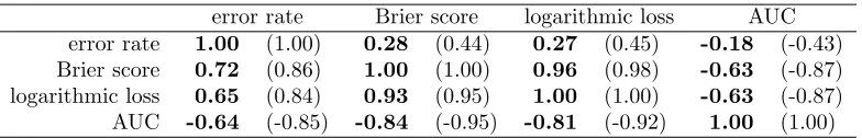 Table 1: Linear (bottom-left) and rank (top-right) correlation results for binary classiﬁca-tion datasets and for multiclass classiﬁcation (in brackets)