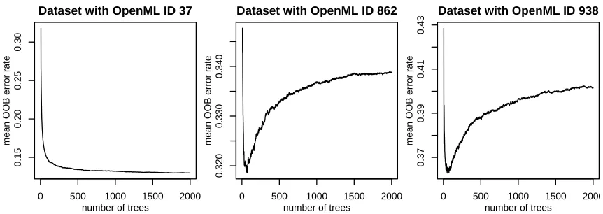 Figure 1: Mean OOB error rate curves for OpenML datasets with IDs 37, 862 and 938.The curves are averaged over 1000 independent runs of random forest.
