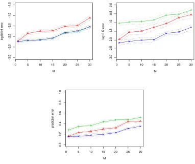 Figure 1: The l∞, l2 and prediction errors of estimates with M ∈ {1, 5, 10, 15, 20, 25, 30}(M = 1 represents the centralized estimator)
