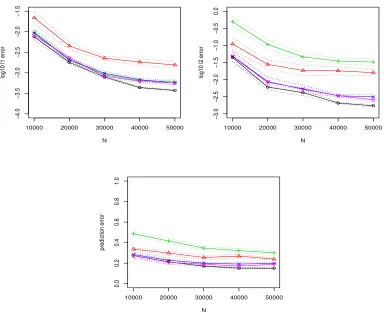 Figure 2: Thel∞andl2errorsofestimateswithp=5000andN∈{10000, 20000, 30000, 40000, 50000}.◦(black):centralized estimator (CE);△(red): naive aggregated estimator (NAE); +(green): the aggregated estima-tor after debiasing (AE); ×(blue): the thresholded estimat