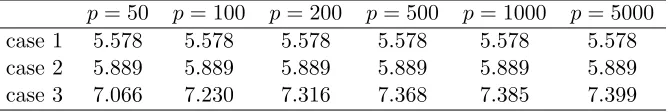 Table 1: L1 norm of the inverse of E[xxT|xTβ0 = 1].