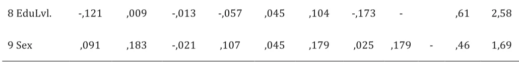 Table   2   Results   of   t-­‐‑test   and   descriptive   statistics   for   innovation   supportive   management   behaviour   (ISMB)   sorted   by   level   