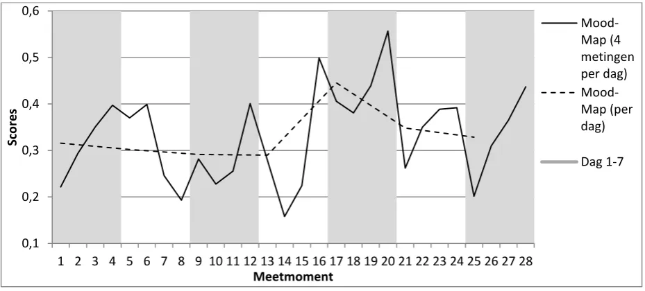 Tabel 4: Correlaties meetinstrumenten (*p<0.05; **p <0.01) 