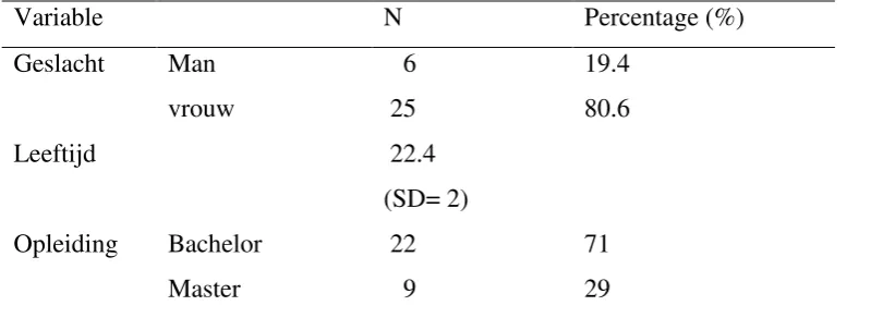 Tabel 1: Demografische gegevens van de respondenten (N=31) 