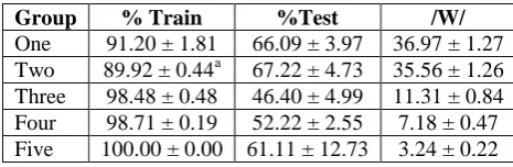 Table 1: The Percentage Accuracy and Normal of Weight Vector with Features.  