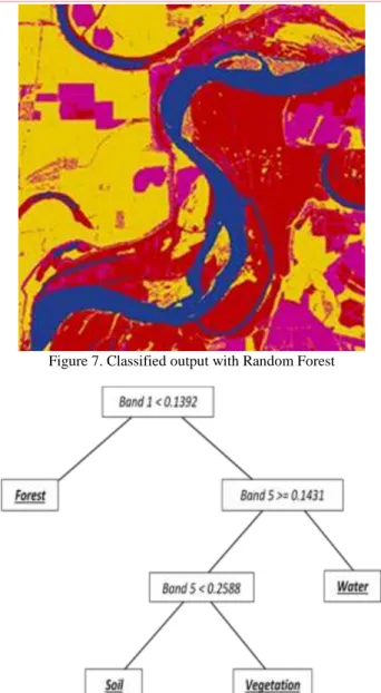 Figure 8. ID3 Tree for Mississippi Scene  IV.  CONCLUSIONS   