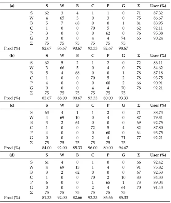 Table 2. Confusion matrices for classifications using error-free training data: (a) SVM; (b) RVM;