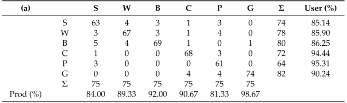 Table 5. Confusion matrices for classifications by the SVM using training sets containing cases mislabelled to a randomly selected class: (a) 5% error; (b) 10% error; and (c) 20% error.