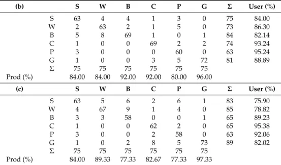 Table 6. Confusion matrices for classifications by the SVM using training sets containing cases mislabelled to a similar class: (a) 5% error; (b) 10% error; and (c) 20% error.