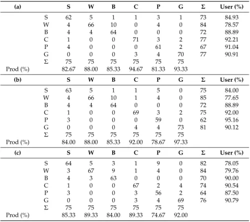Table 7. Confusion matrices for classifications by the RVM using training sets containing cases mislabelled to a randomly selected class: (a) 5% error; (b) 10% error; and (c) 20% error.