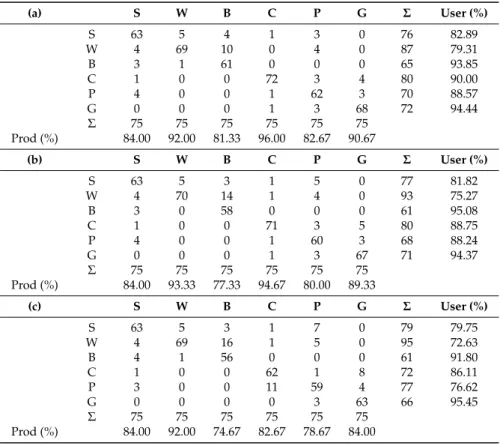 Table 10. Confusion matrices for classifications by the SMLR using training sets containing cases mislabelled to a similar class: (a) 5% error; (b) 10% error; and (c) 20% error.