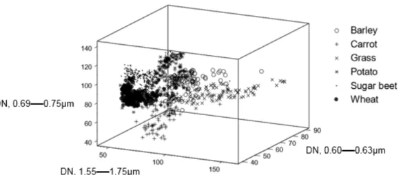 Figure 3. Location of the classes in the three-dimensional feature space of the dataset selected