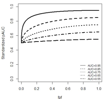 Figure 3.1 Values of the standardized partial AUC for concave binormal ROC curves. 