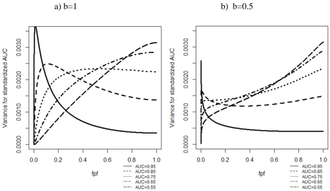 Figure 3.2 Variance of standardized pAUC(0,e) estimates for binormal ROC curves as a function of the size of the  range of interest e