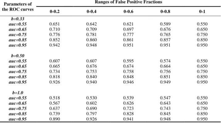 Table 3.1 Theoretical spAUC for binormal ROC curves with different b’s and full AUCs 