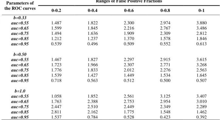 Table 3.2 Variance of sampling distributions of standardized pAUC for binormal ROC curves (×10 -3 ) 