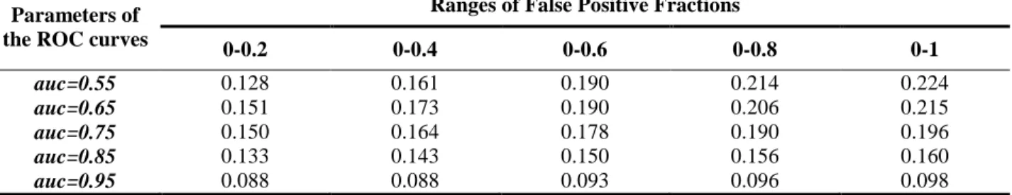 Table 3.8 Differences of 2.5% and 97.5% estimated percentiles of sampling distributions of standardized pAUC for  straight-line ROC curves 