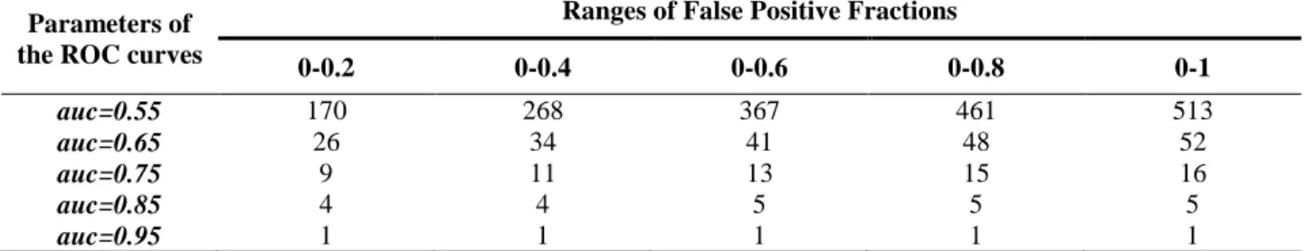 Table 3.11 Sample size requirements for testing spAUC=0.5 when the ROC curve has a straight-line shape 