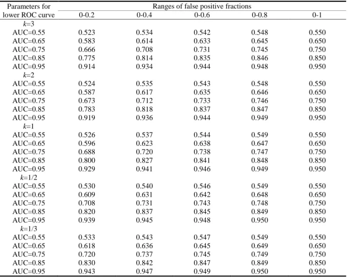 Table 3.12 Theoretical value of spAUCs for bi-gamma ROC curves with different k’s and full AUCs Parameters for 