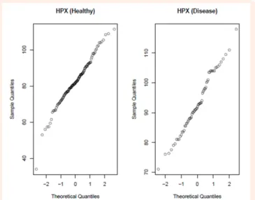 Figure 2: Q-Q plots of marker HPX. Values from both the diseased and  the healthy groups are normally distributed.