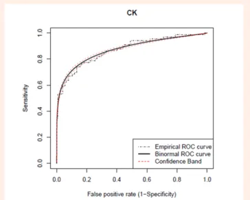 Table 4: Summary of point and interval estimates about the AUC, the  Youden index  ( )J and the diagnostic odds ratios (DOR) at the optimal  cut-off point corresponding to the maximum Youden index  ( )c J  and the  maximum  DOR c ( ) OR  for marker CK.