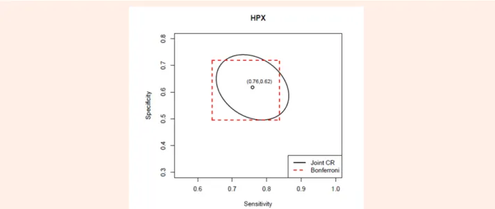 Figure 7: The 95% joint confidence region of the sensitivity and the specificity at the optimal cut-off point associated with the Youden index  for marker HPX