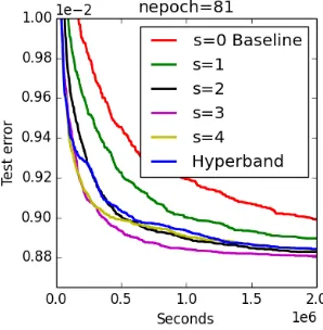 Figure 3: Performance of individual brackets s and Hyperband.