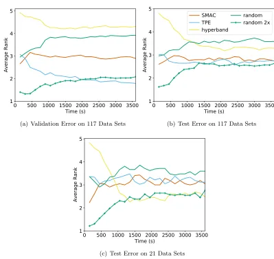 Figure 5: Average rank across all data sets for each searcher. For each data set, the searchersare ranked according to the average validation/test error across 20 trials.