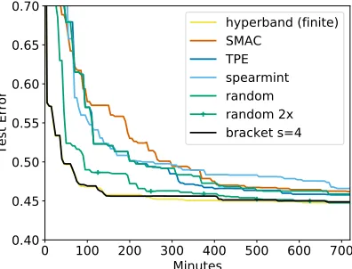 Figure 8: Average test error of the bestrandom features model found byeach searcher on CIFAR-10