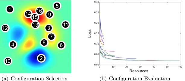 Figure 1: (a) The heatmap shows the validation error over a two-dimensional search spacewith red corresponding to areas with lower validation error