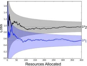Figure 2: The validation loss as a function of total resources allocated for two conﬁgurationsis shown