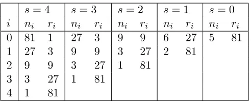 Table 1: The values of ni and ri for the brackets of Hyperband corresponding to variousvalues of s, when R = 81 and η = 3.