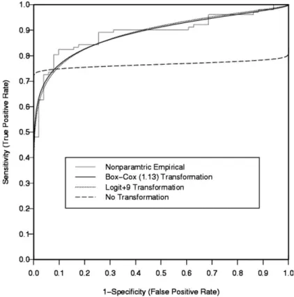 Fig. 1. Four ROC curves for the percutaneous coronary intervention modality prediction example, by non-parametric, Box-Cox, log, and no transformations, where the two parametric (Box-Cox and log) curves yielded satisfactory GOF results.