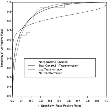 Fig. 2. Four ROC curves for the MR-guided brain tumor resection outcome prediction example, by non-parametric, Box-Cox, log, and no transformations, where the two parametric (Box-Cox and log) curves yielded satisfactory GOF results.