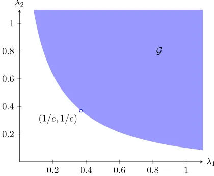 Figure 1: Required signal-to-noise ratios by Algorithm 4 for biclustering.