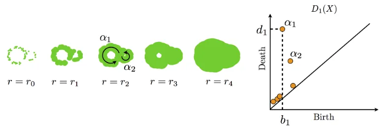 Figure 1: Unions of r-balls at data points (left) and its 1-st persistence diagram (right)