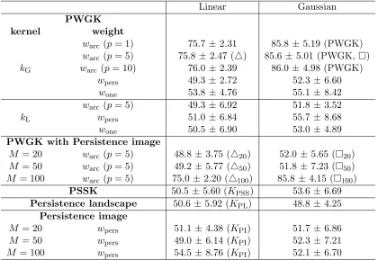 Table 1: Results of SVMs with the (k, w)-linear/Gaussian kernel, the PSSK, the persis-tence landscape, and the persistence image